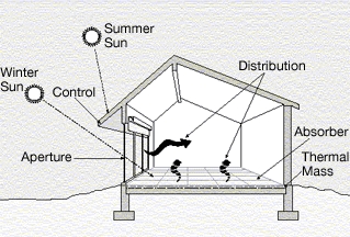 Diagram-of-Passive-Solar-Design-on-wikimedia.jpg Diagram-of-Passive-Solar-Design-on-wikimedia.jpg